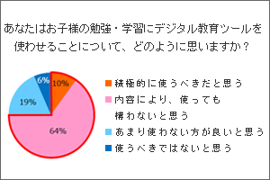 デジタル教育ツールとスマートフォンの実態調査